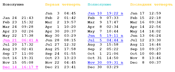 Луна с января по декабрь 2020 года