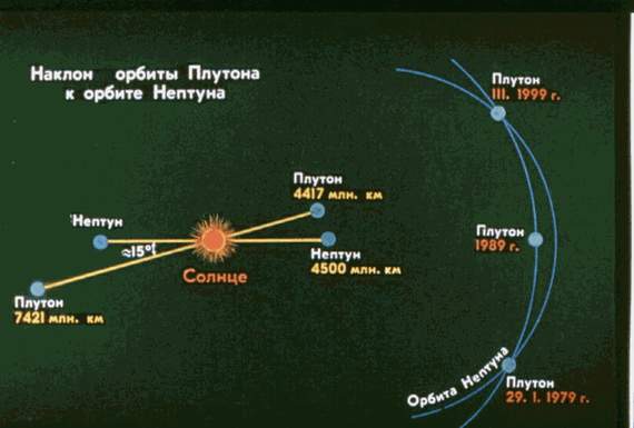 Наклон орбиты Плутона к орбите Нептуна