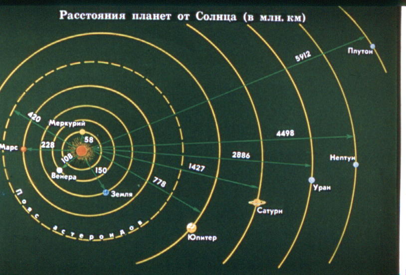 Уран в Солнечной системе